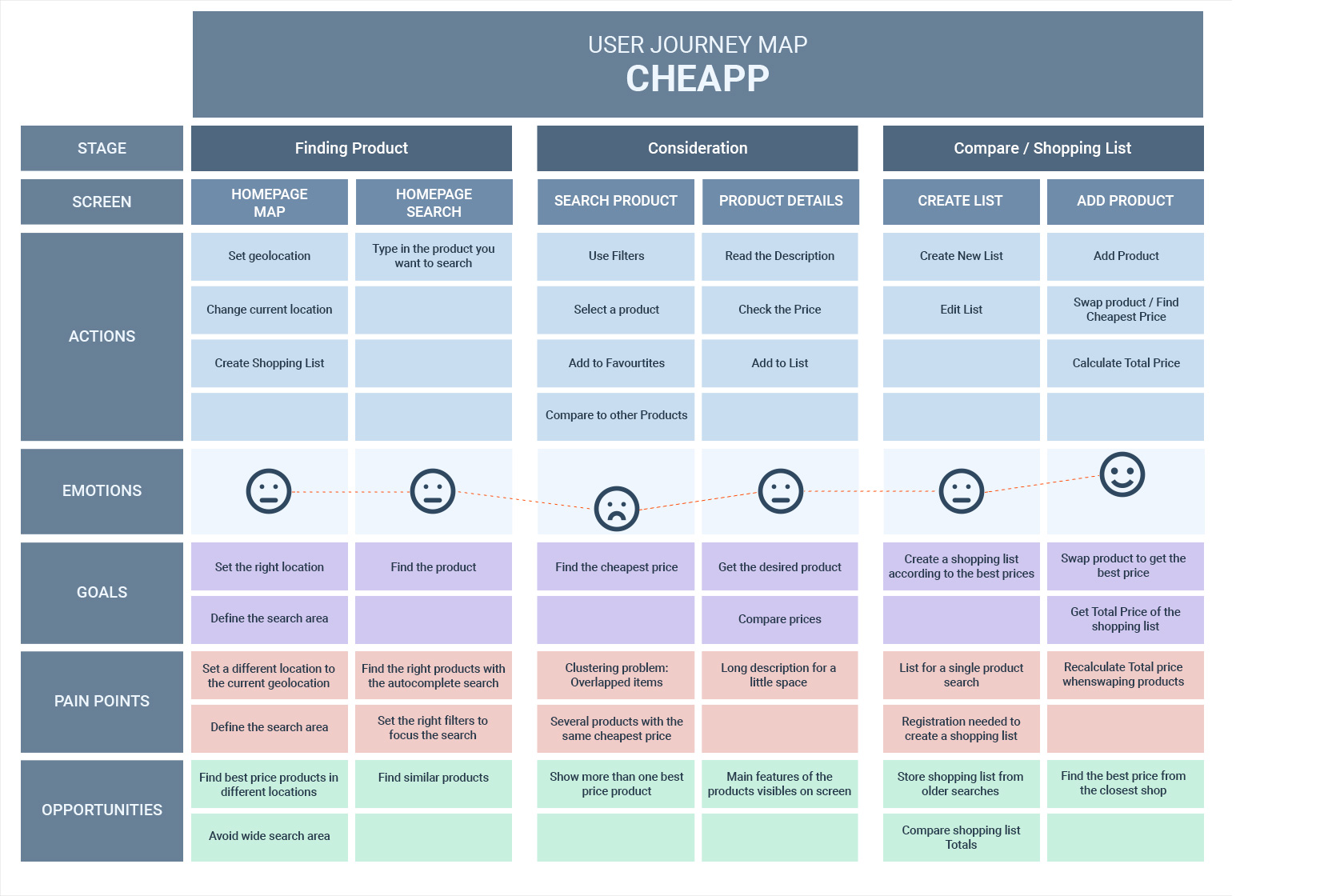 Cheapp User journey